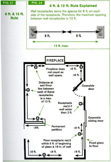 electrical code requirements by room